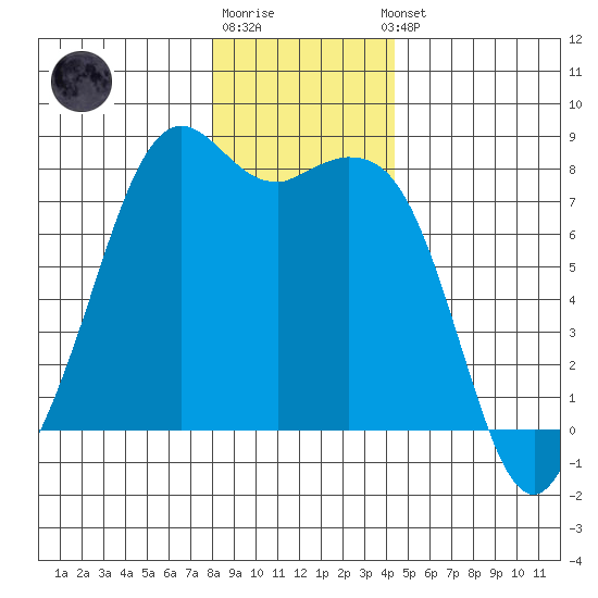 Bellingham tide chart for Monday, December 30, 2024