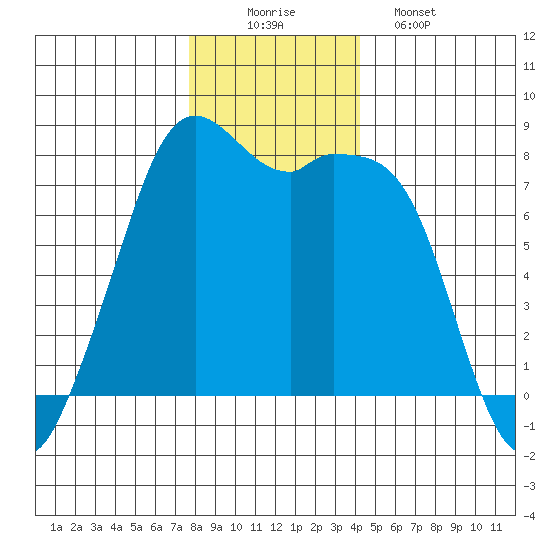 Bellingham tide chart for Tuesday, December 3, 2024