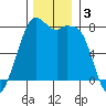 Bellingham tide chart for Tuesday, December 3, 2024