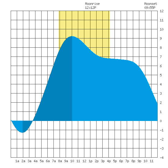 Bellingham tide chart for Friday, December 6, 2024