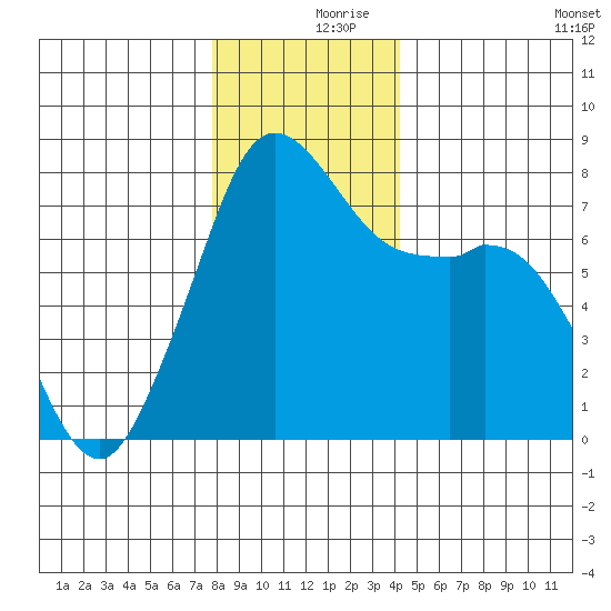 Bellingham tide chart for Saturday, December 7, 2024