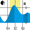 Bellingham tide chart for Sunday, December 8, 2024
