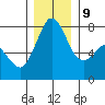 Bellingham tide chart for Monday, December 9, 2024