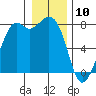 Bellingham tide chart for Friday, January 10, 2025