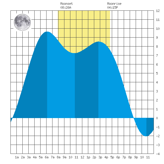 Bellingham tide chart for Monday, January 13, 2025