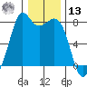 Bellingham tide chart for Monday, January 13, 2025