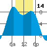 Bellingham tide chart for Tuesday, January 14, 2025