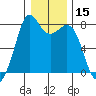 Bellingham tide chart for Wednesday, January 15, 2025