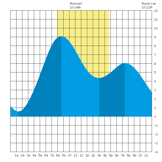 Bellingham tide chart for Saturday, January 18, 2025