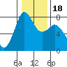 Bellingham tide chart for Saturday, January 18, 2025