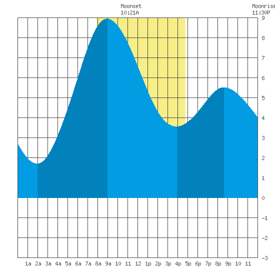 Bellingham tide chart for Sunday, January 19, 2025