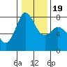 Bellingham tide chart for Sunday, January 19, 2025