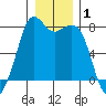 Bellingham tide chart for Wednesday, January 1, 2025