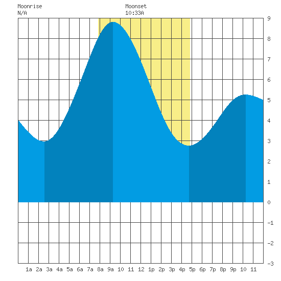Bellingham tide chart for Monday, January 20, 2025