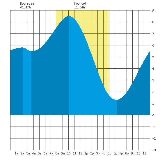 Bellingham tide chart for Wednesday, January 22, 2025
