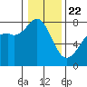 Bellingham tide chart for Wednesday, January 22, 2025