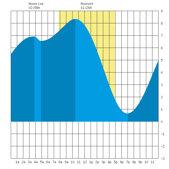 Bellingham tide chart for Thursday, January 23, 2025