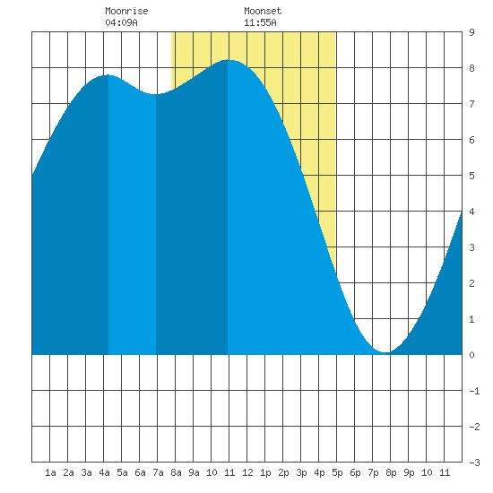 Bellingham tide chart for Friday, January 24, 2025