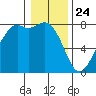 Bellingham tide chart for Friday, January 24, 2025