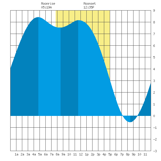 Bellingham tide chart for Saturday, January 25, 2025