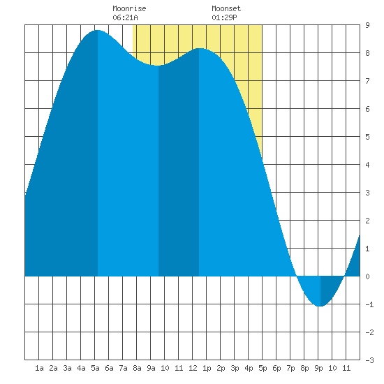 Bellingham tide chart for Sunday, January 26, 2025