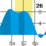 Bellingham tide chart for Sunday, January 26, 2025