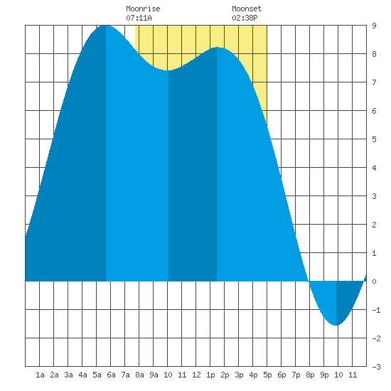 Bellingham tide chart for Monday, January 27, 2025