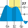 Bellingham tide chart for Monday, January 27, 2025