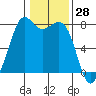 Bellingham tide chart for Tuesday, January 28, 2025