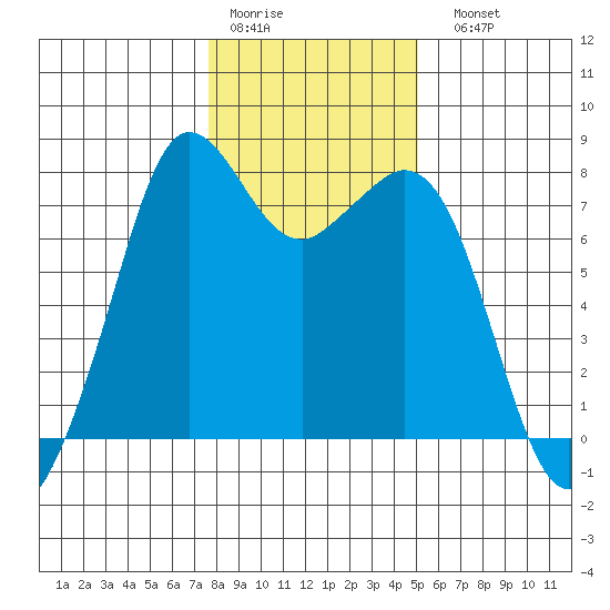 Bellingham tide chart for Thursday, January 30, 2025