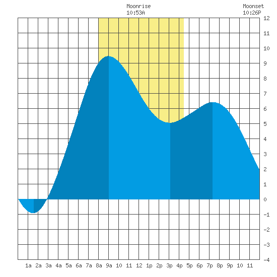 Bellingham tide chart for Saturday, January 4, 2025