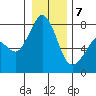 Bellingham tide chart for Tuesday, January 7, 2025