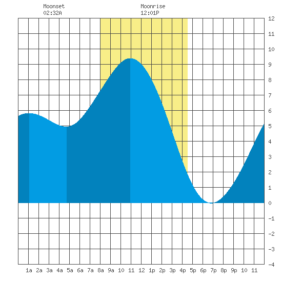 Bellingham tide chart for Wednesday, January 8, 2025