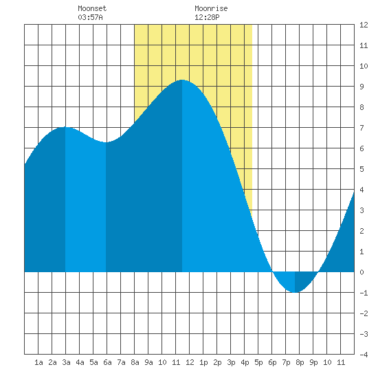 Bellingham tide chart for Thursday, January 9, 2025