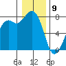 Bellingham tide chart for Thursday, January 9, 2025