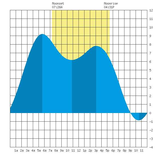 Bellingham tide chart for Tuesday, February 11, 2025