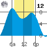 Bellingham tide chart for Wednesday, February 12, 2025