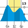 Bellingham tide chart for Thursday, February 13, 2025