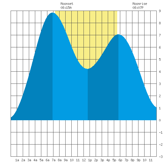 Bellingham tide chart for Friday, February 14, 2025