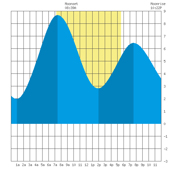 Bellingham tide chart for Sunday, February 16, 2025