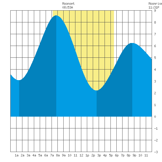 Bellingham tide chart for Monday, February 17, 2025