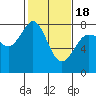 Bellingham tide chart for Tuesday, February 18, 2025