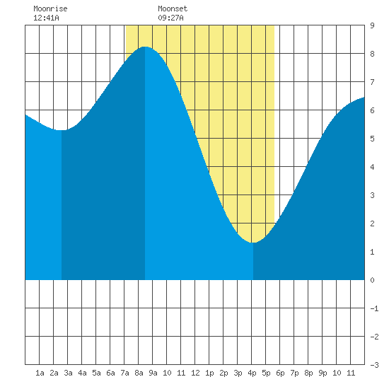 Bellingham tide chart for Wednesday, February 19, 2025
