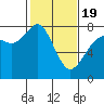 Bellingham tide chart for Wednesday, February 19, 2025