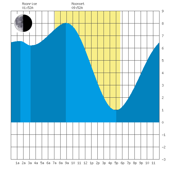 Bellingham tide chart for Thursday, February 20, 2025