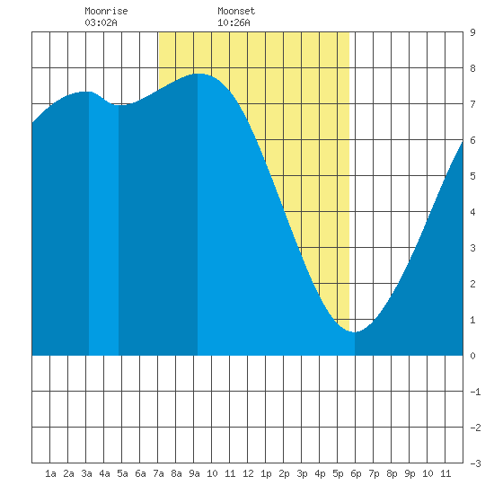 Bellingham tide chart for Friday, February 21, 2025