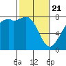 Bellingham tide chart for Friday, February 21, 2025