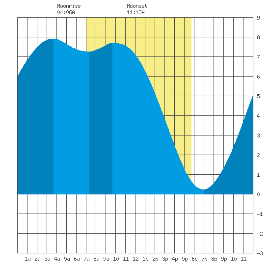 Bellingham tide chart for Saturday, February 22, 2025