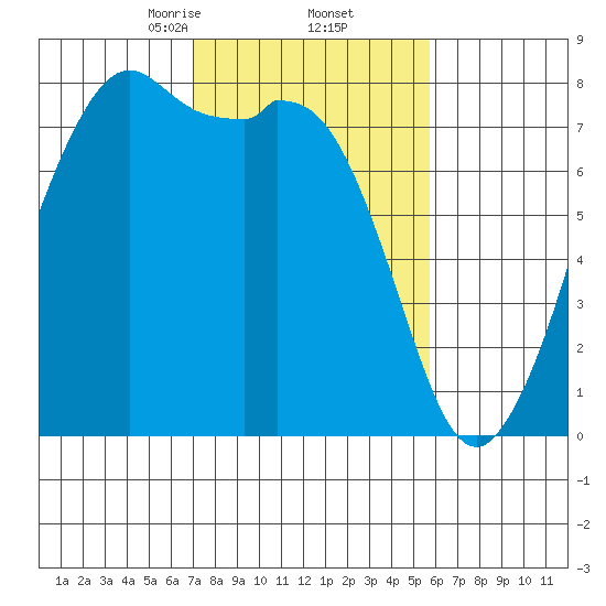 Bellingham tide chart for Sunday, February 23, 2025