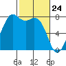 Bellingham tide chart for Monday, February 24, 2025